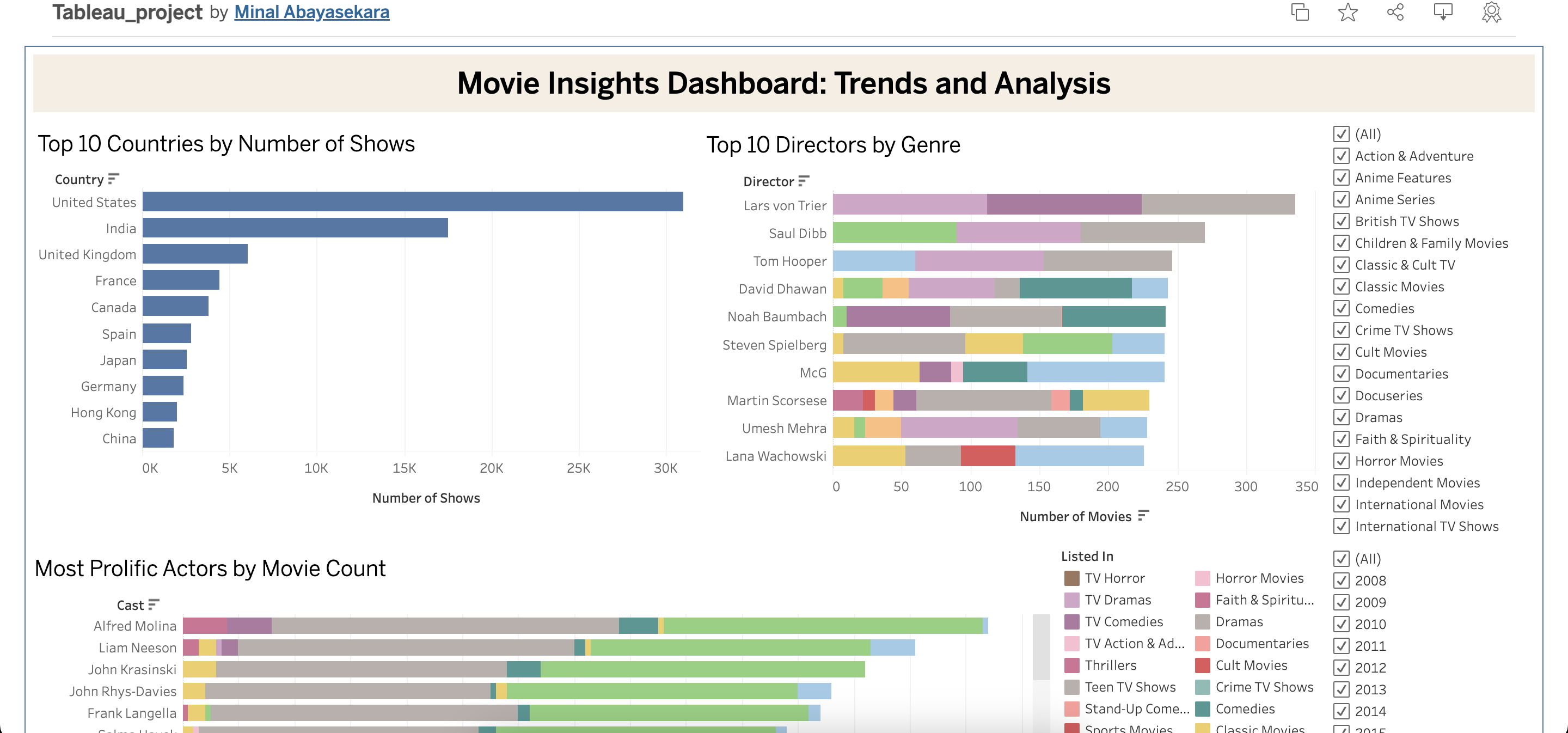 Minal Abeyasekara's Movie Insights Analysis dashboard