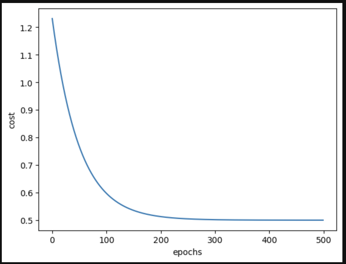 Cost graph