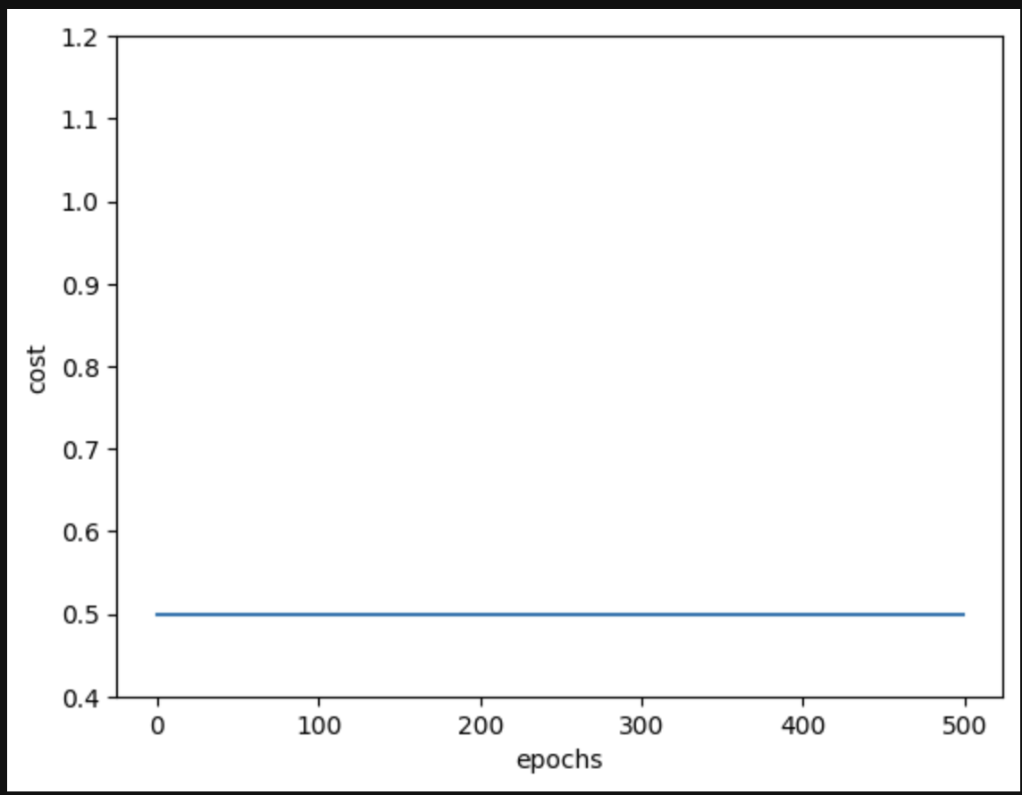 Cost graph