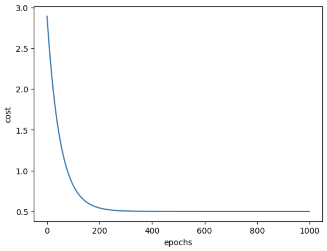 Cost graph