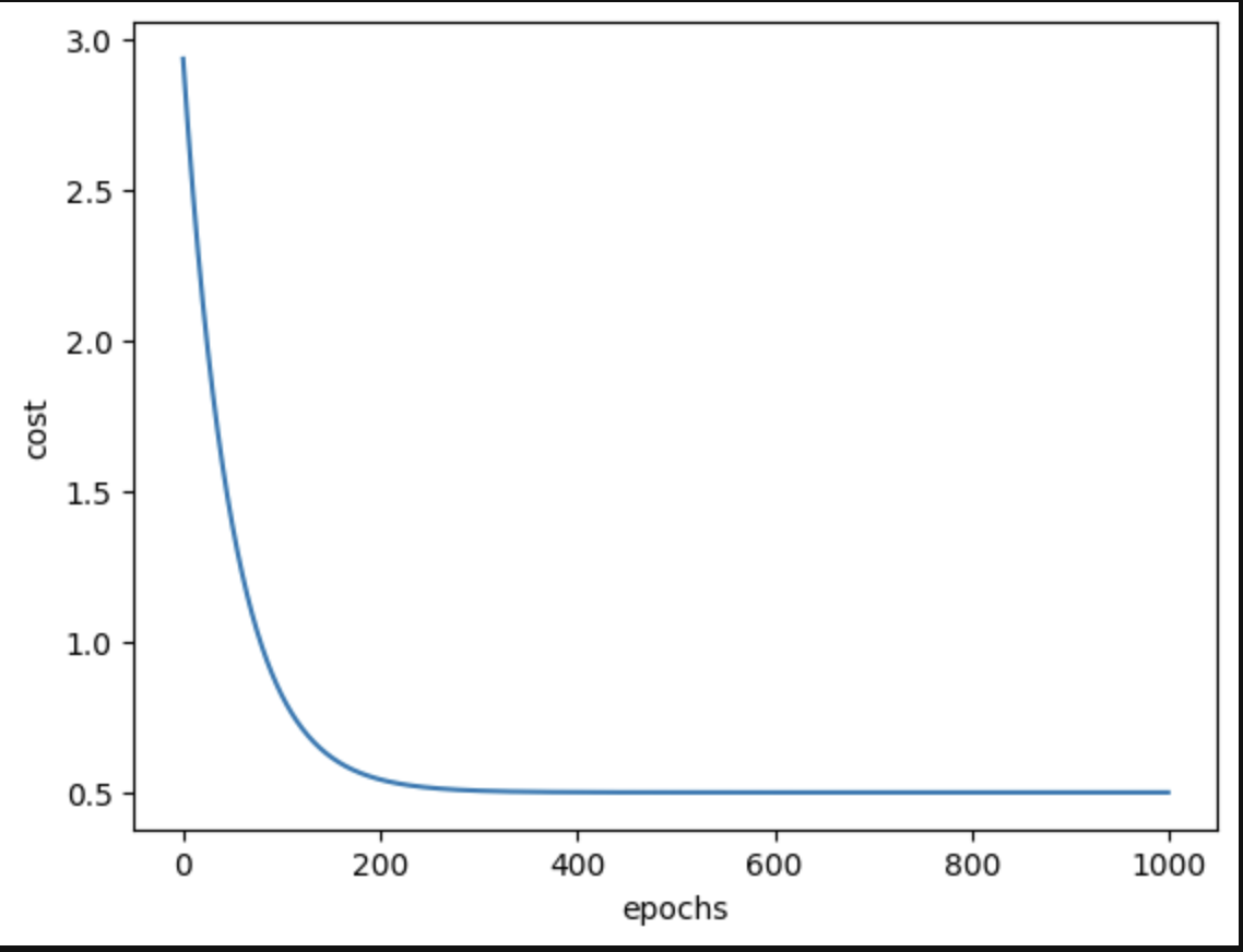 Cost graph
