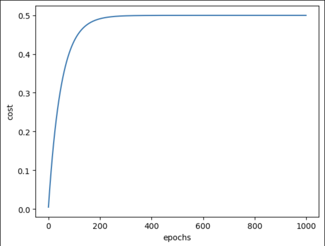 Cost graph