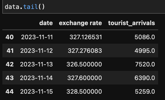 Tourist Data