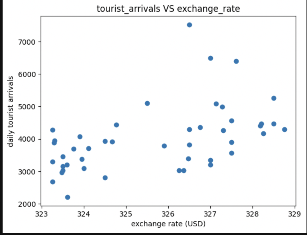 Scatter Plot