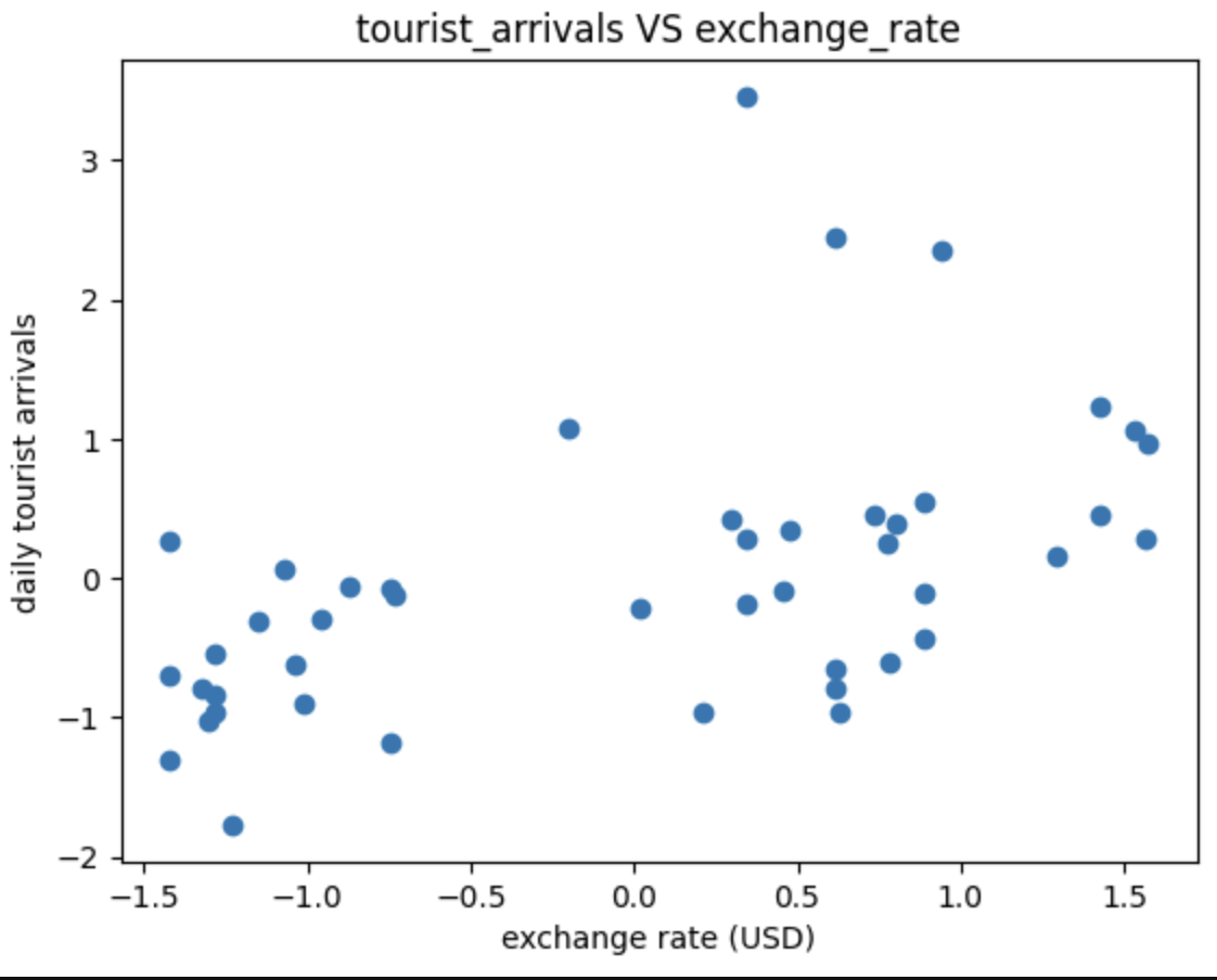 Post Variance
